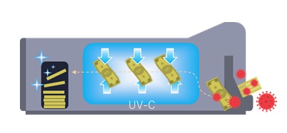 Depiction of how the disinfection works where both sides of each banknote is exposed to strong ultraviolet (UV-C) light.